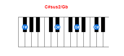 C#sus2/Gb piano chord charts/diagrams and inversions