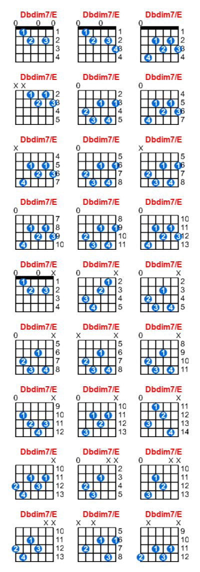 Dbdim7/E guitar chord charts/diagrams with finger positions and variations