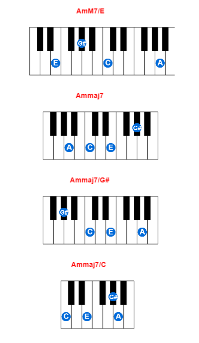 AmM7/E piano chord charts/diagrams and inversions