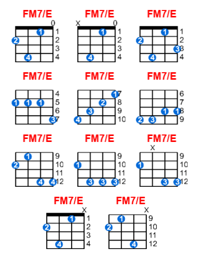 FM7/E ukulele chord charts/diagrams with finger positions and variations