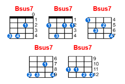 Bsus7 ukulele chord charts/diagrams with finger positions and variations