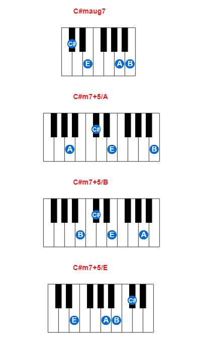 C#maug7 piano chord charts/diagrams and inversions