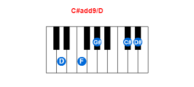 C#add9/D piano chord charts/diagrams and inversions