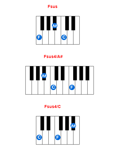 Fsus piano chord charts/diagrams and inversions
