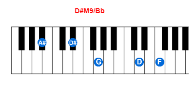 D#M9/Bb piano chord charts/diagrams and inversions