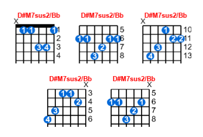 D#M7sus2/Bb guitar chord charts/diagrams with finger positions and variations