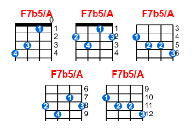 F7b5/A ukulele chord charts/diagrams with finger positions and variations