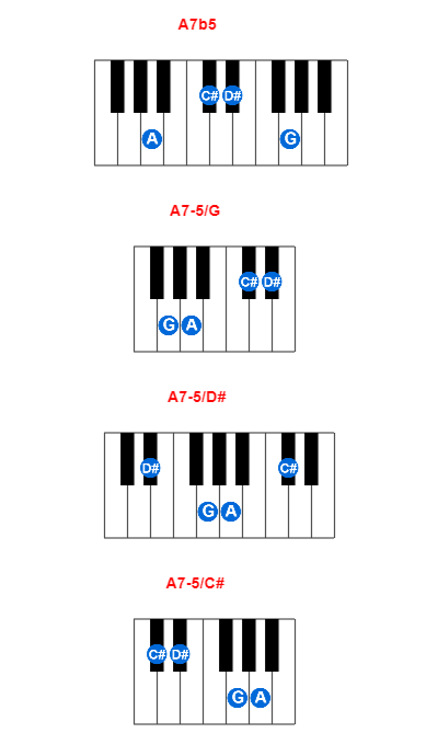 A7b5 piano chord charts/diagrams and inversions