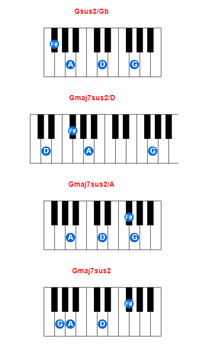 Gsus2/Gb piano chord charts/diagrams and inversions