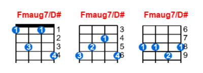 Fmaug7/D# ukulele chord charts/diagrams with finger positions and variations