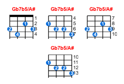 Gb7b5/A# ukulele chord charts/diagrams with finger positions and variations