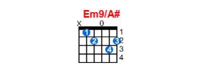 Em9/A# guitar chord charts/diagrams with finger positions and variations