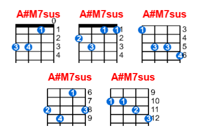 A#M7sus ukulele chord charts/diagrams with finger positions and variations