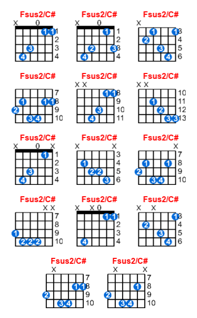 Fsus2/C# guitar chord charts/diagrams with finger positions and variations