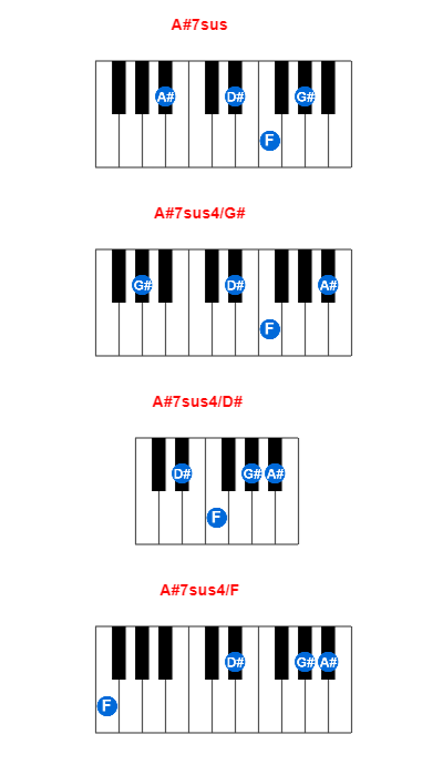 A#7sus piano chord charts/diagrams and inversions