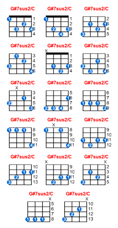 G#7sus2/C ukulele chord charts/diagrams with finger positions and variations