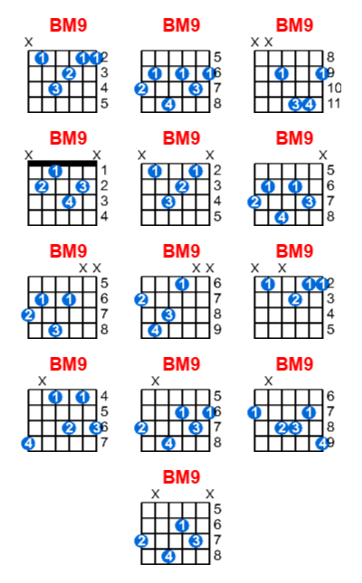 BM9 guitar chord charts/diagrams with finger positions and variations