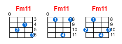 Fm11 ukulele chord charts/diagrams with finger positions and variations