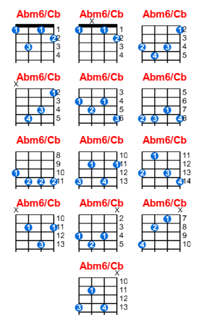 Abm6/Cb ukulele chord charts/diagrams with finger positions and variations