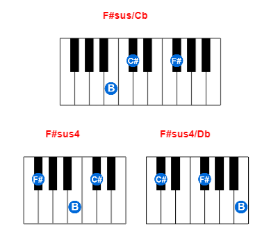 F#sus/Cb piano chord charts/diagrams and inversions