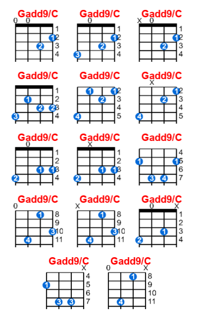 Gadd9/C ukulele chord charts/diagrams with finger positions and variations