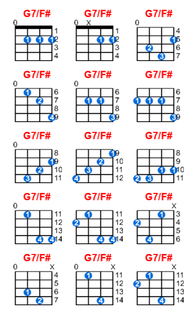 G7/F# ukulele chord charts/diagrams with finger positions and variations