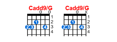 Cadd9/G guitar chord charts/diagrams with finger positions and variations