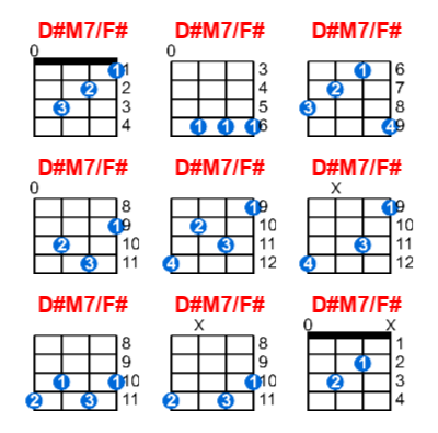 D#M7/F# ukulele chord charts/diagrams with finger positions and variations
