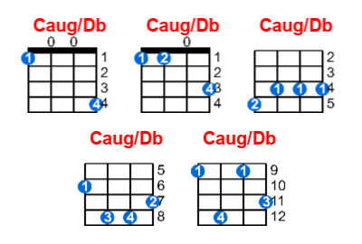 Caug/Db ukulele chord charts/diagrams with finger positions and variations