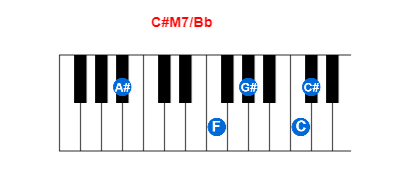 C#M7/Bb piano chord charts/diagrams and inversions