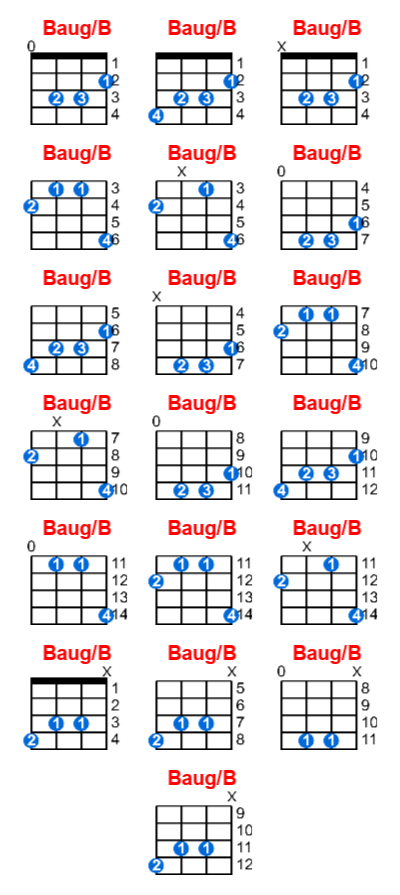 Baug/B ukulele chord charts/diagrams with finger positions and variations