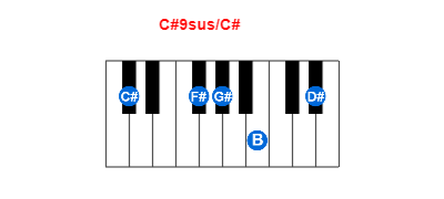 C#9sus/C# piano chord charts/diagrams and inversions