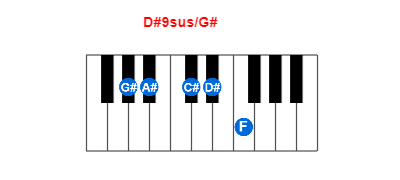 D#9sus/G# piano chord charts/diagrams and inversions