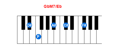 GbM7/Eb piano chord charts/diagrams and inversions