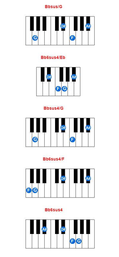Bbsus/G piano chord charts/diagrams and inversions
