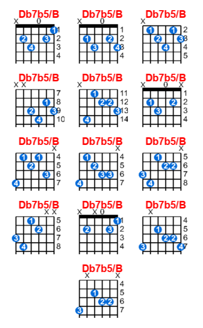 Db7b5/B guitar chord charts/diagrams with finger positions and variations