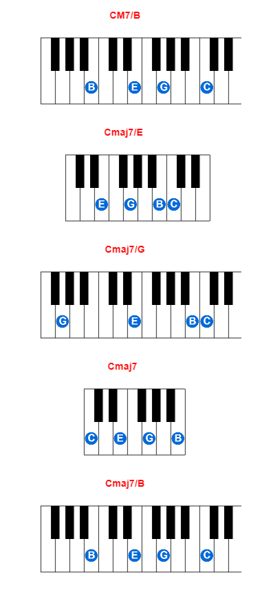 CM7/B piano chord charts/diagrams and inversions