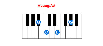 Abaug/A# piano chord charts/diagrams and inversions