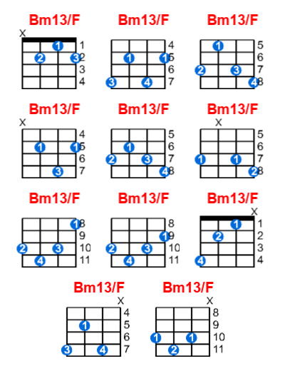 Bm13/F ukulele chord charts/diagrams with finger positions and variations