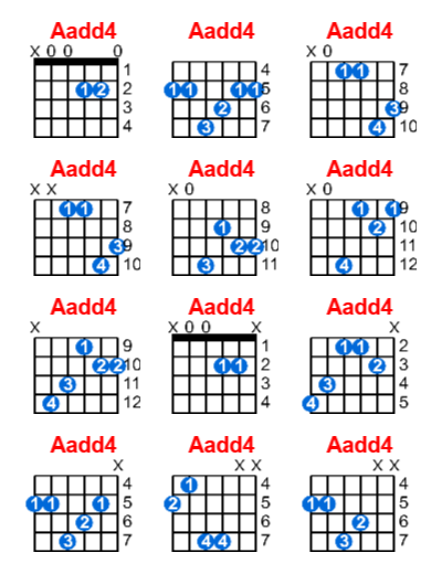 Aadd4 guitar chord charts/diagrams with finger positions and variations