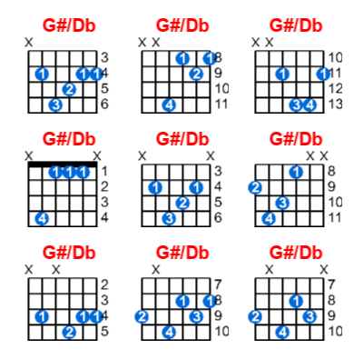 G#/Db guitar chord charts/diagrams with finger positions and variations