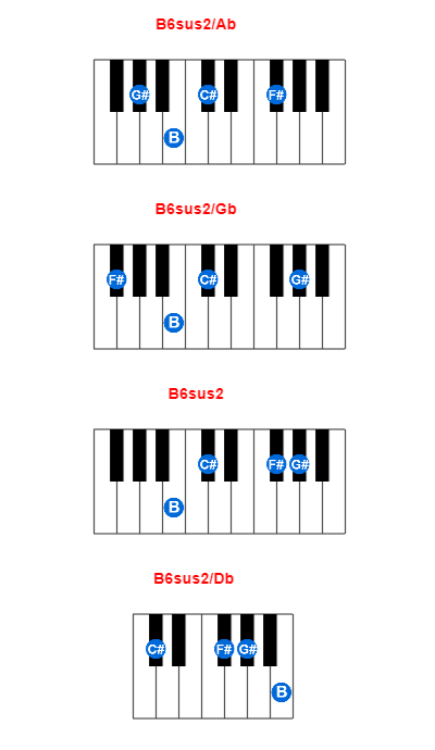 B6sus2/Ab piano chord charts/diagrams and inversions