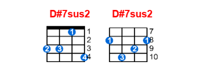 D#7sus2 ukulele chord charts/diagrams with finger positions and variations