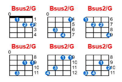 Bsus2/G ukulele chord charts/diagrams with finger positions and variations
