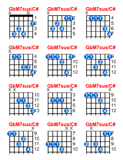 GbM7sus/C# guitar chord charts/diagrams with finger positions and variations