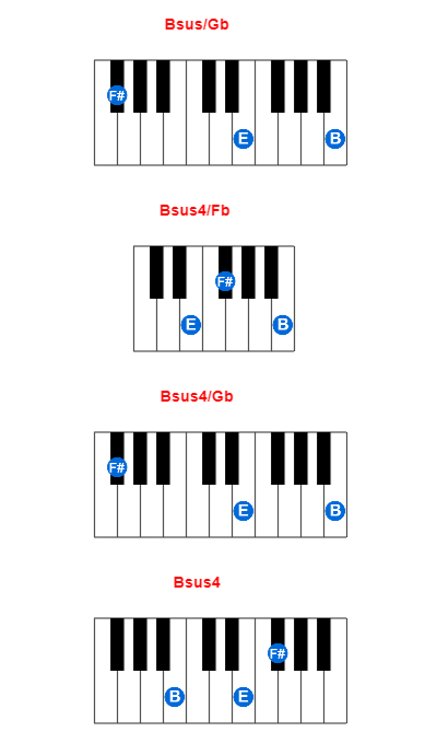 Bsus/Gb piano chord charts/diagrams and inversions