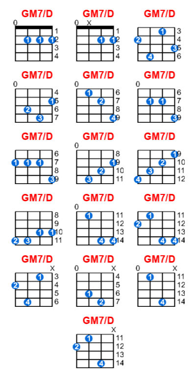 GM7/D ukulele chord charts/diagrams with finger positions and variations