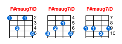 F#maug7/D ukulele chord charts/diagrams with finger positions and variations
