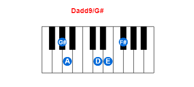 Dadd9/G# piano chord charts/diagrams and inversions