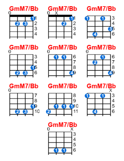 GmM7/Bb ukulele chord charts/diagrams with finger positions and variations